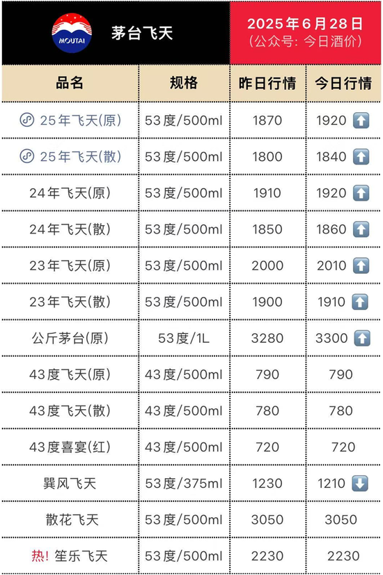 纪源优配 飞天茅台价格，大面积回升