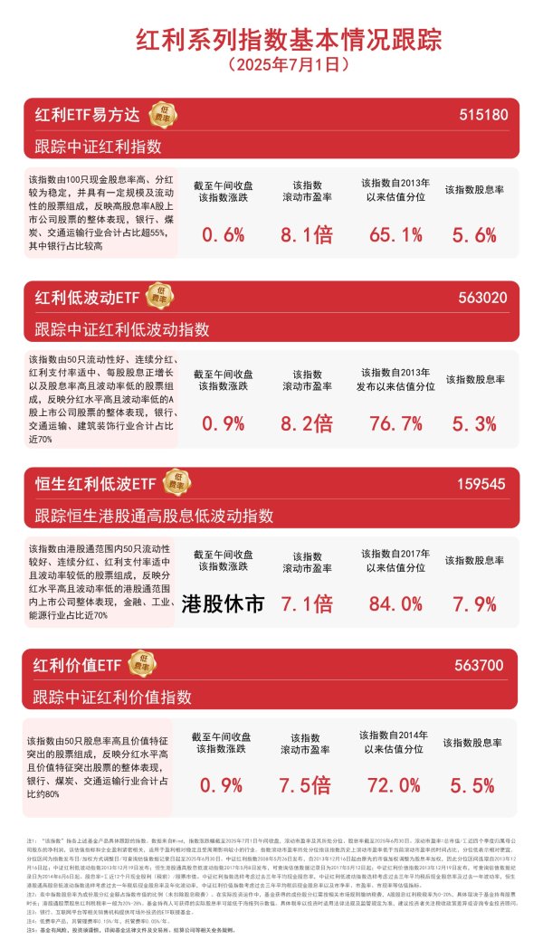 灵菲配资 红利系列指数上行，红利低波动ETF（563020）、红利价值ETF（563700）等产品聚焦高股息资产