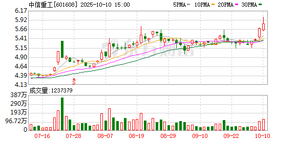 九连阳 中信重工一季度营收近22亿元 扣非净利润增逾一成