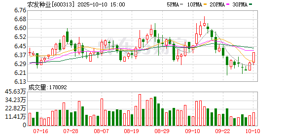 多得网 农发种业一季度营收增长85.29% 化肥销量显著提升