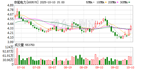 易启胜 京能电力2024年扣非净利润大增119% 拟10派1.20元